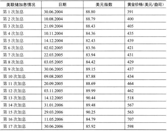 黃金價格和美聯(lián)儲利率的關(guān)系