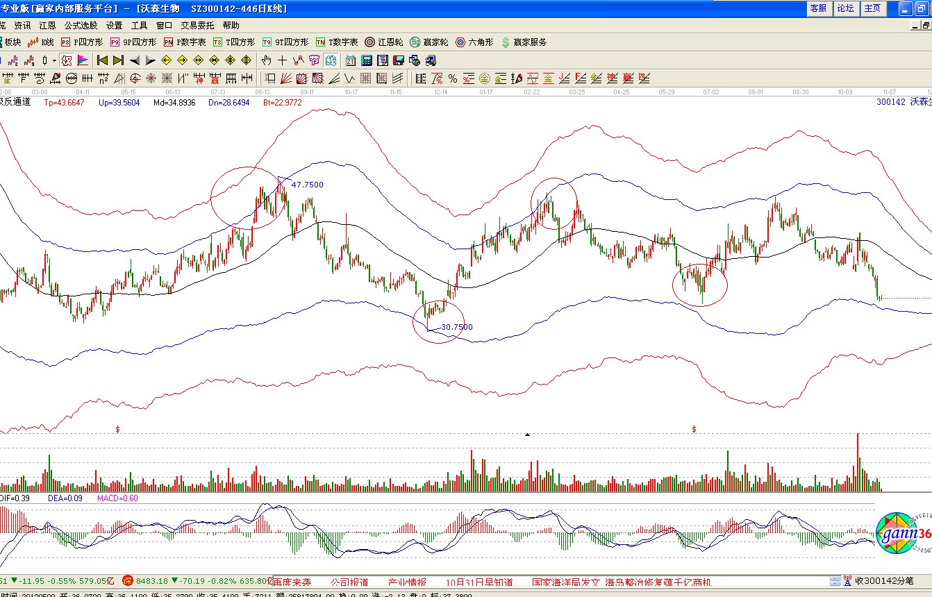 沃森生物分析圖