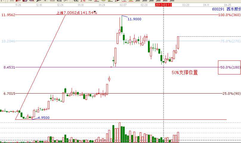 江恩理論分析&mdash;案例600291