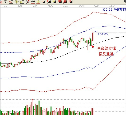 江恩理論分析&mdash;實(shí)戰(zhàn)案例300133
