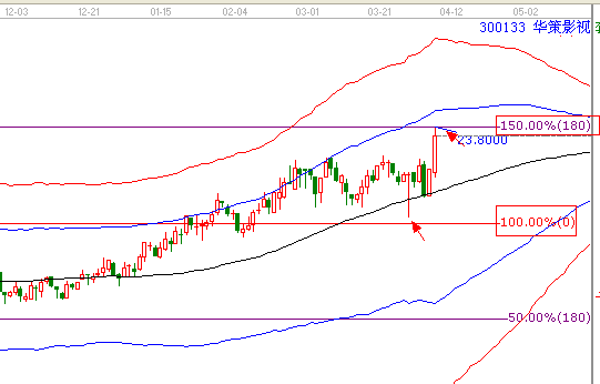 江恩理論分析&mdash;實(shí)戰(zhàn)案例300133