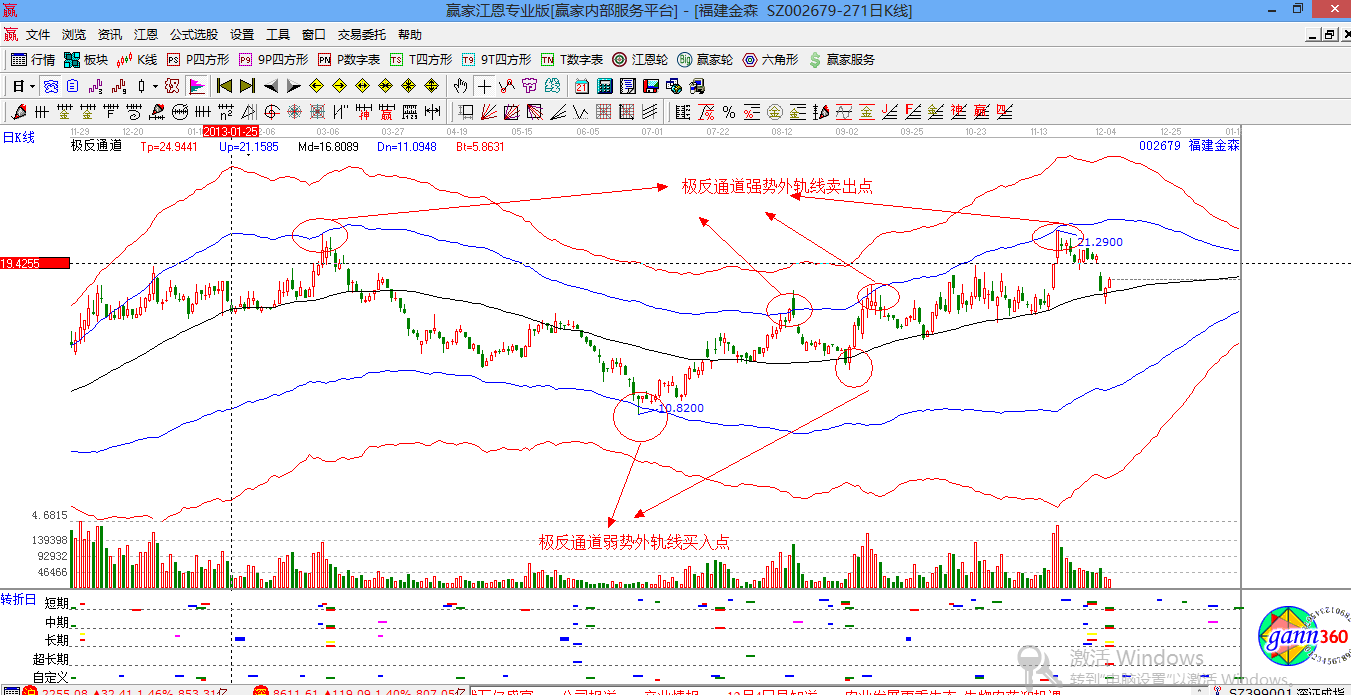 贏(yíng)家江恩股票行情軟件概念股解析圖