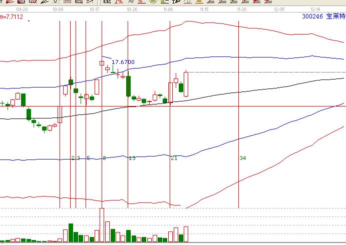 漲停戰(zhàn)法之-費(fèi)氏時間