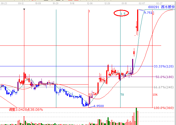 江恩理論分析&mdash;&mdash;實(shí)戰(zhàn)案例600291