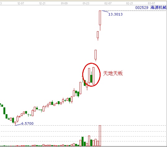天地天板&mdash;&mdash;實(shí)戰(zhàn)案例002529