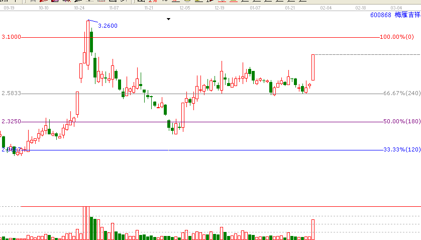 江恩時間共振&mdash;經(jīng)典案例600868