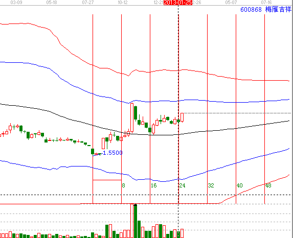 江恩時間共振&mdash;經(jīng)典案例600868