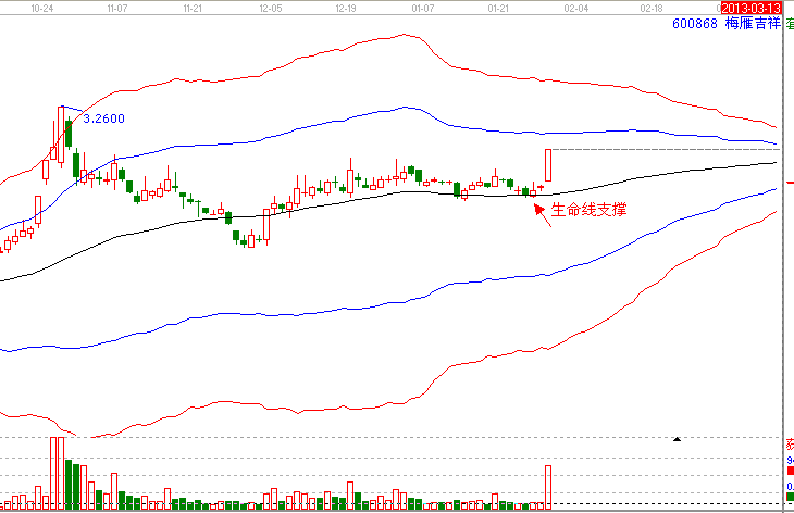 江恩時間共振&mdash;經(jīng)典案例600868