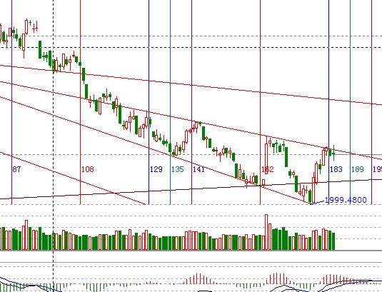 江恩看盤(pán)&mdash;10月15日早盤(pán)策略