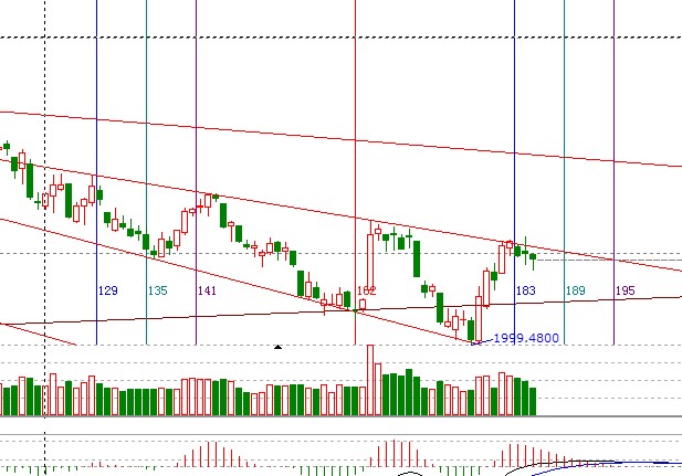 江恩看盤&mdash;10月16日早盤策略
