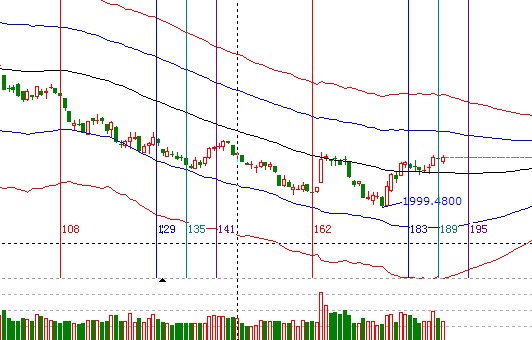 江恩看盤(pán)&mdash;10月23日早盤(pán)策略