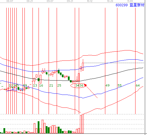 江恩理論分析&mdash;實戰(zhàn)案例600299