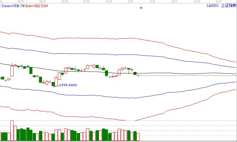 江恩看盤&mdash;11月12日早盤策略