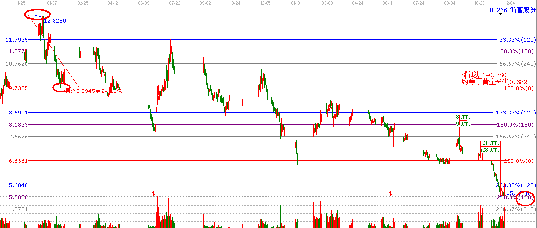 江恩理論分析&mdash;002266為什么漲停？