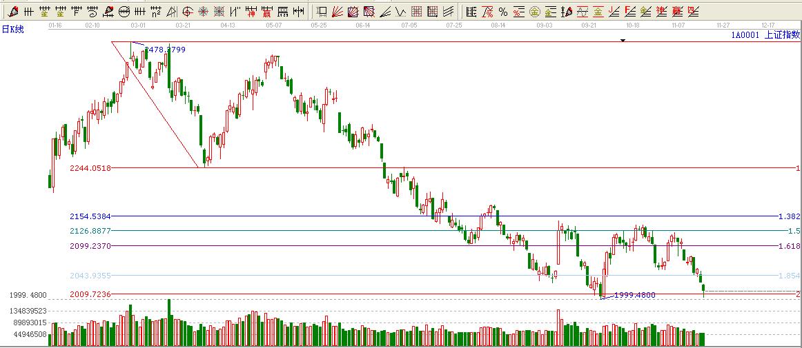江恩看盤&mdash;11月19日早盤策略