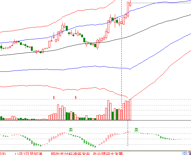 江恩理論分析&mdash;實戰(zhàn)案例600667