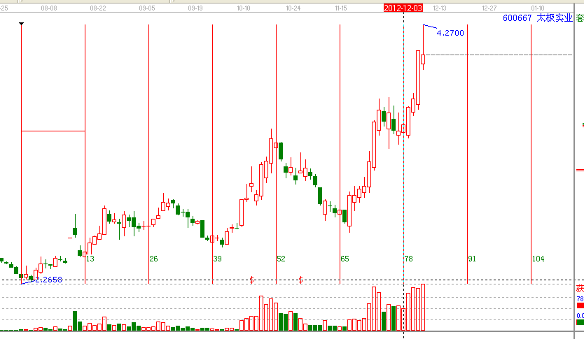 江恩理論分析&mdash;實戰(zhàn)案例600667