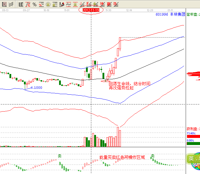 江恩理論分析&mdash;實(shí)戰(zhàn)案例601996