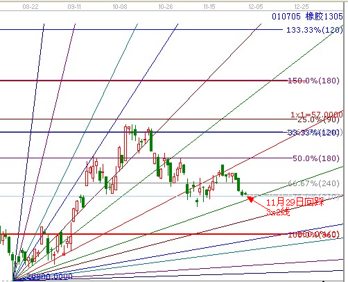 江恩理論分析&mdash;實(shí)戰(zhàn)案例橡膠1305