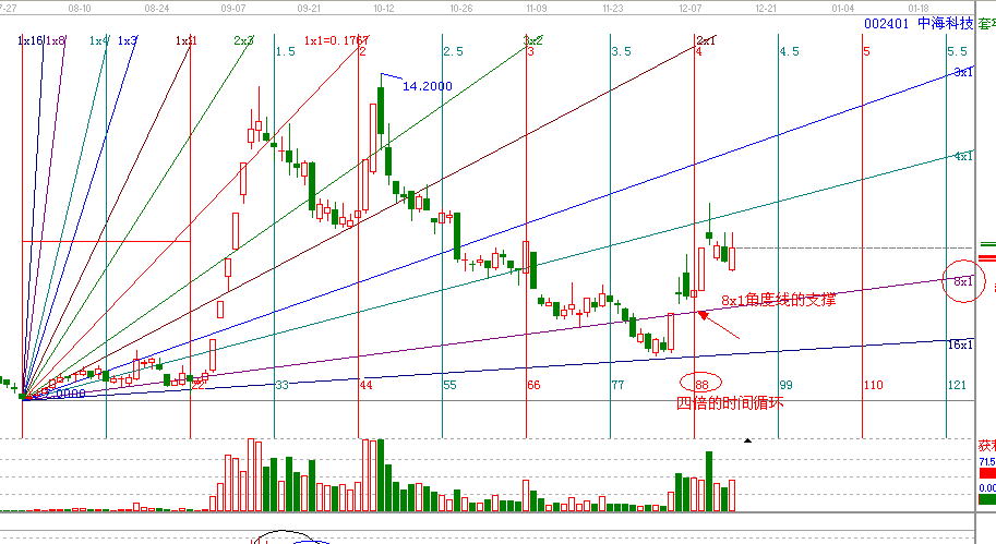 江恩理論分析&mdash;實戰(zhàn)案例002401