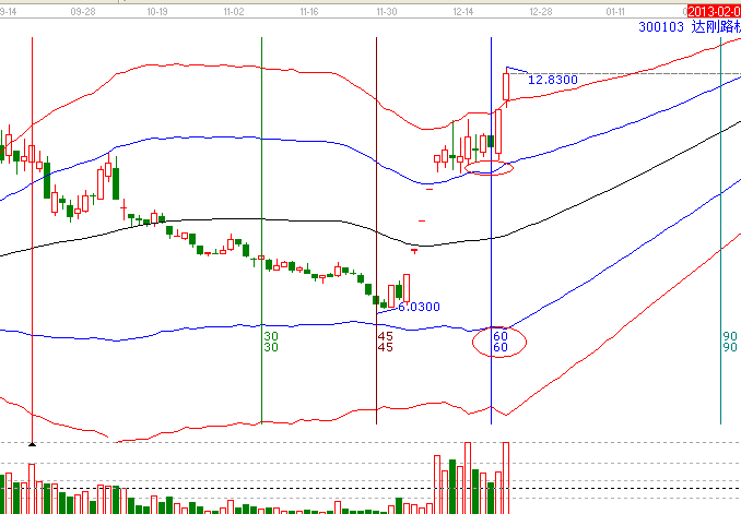 江恩理論分析&mdash;實(shí)戰(zhàn)案例300103