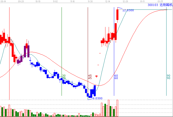 江恩理論分析&mdash;實(shí)戰(zhàn)案例300103