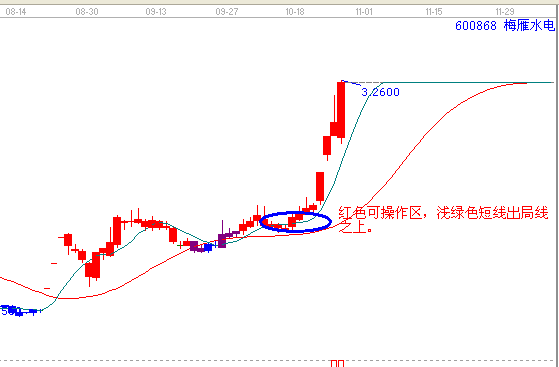 江恩理論分析&mdash;實戰(zhàn)案例600868