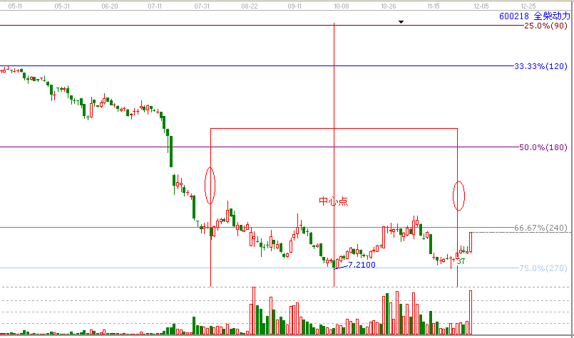 江恩理論分析&mdash;600218為什么漲停？