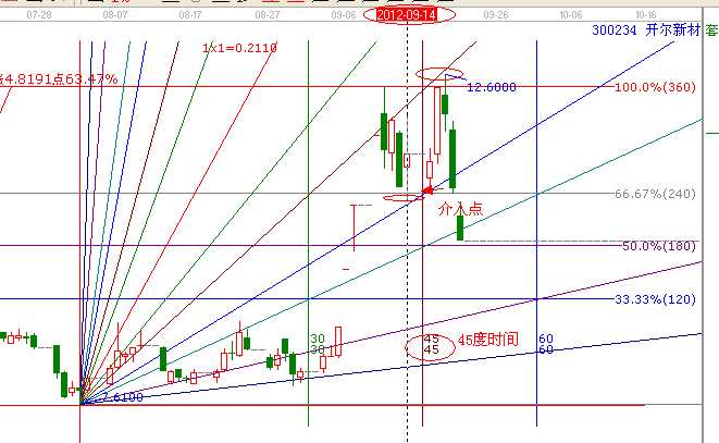 江恩理論分析&mdash;實戰(zhàn)案例300234