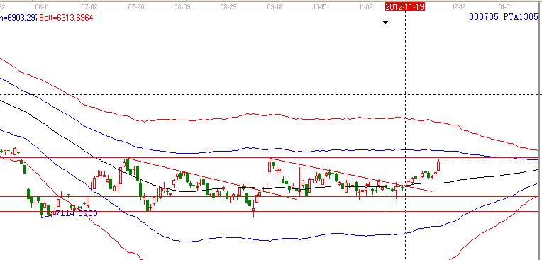 pta如何波段盈利