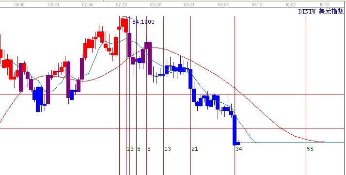 美元指數短期震蕩格局