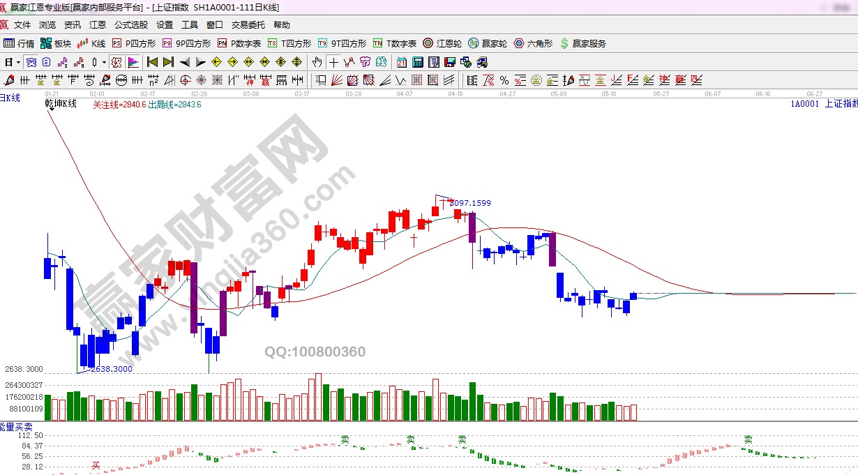 江恩乾坤k線(xiàn)