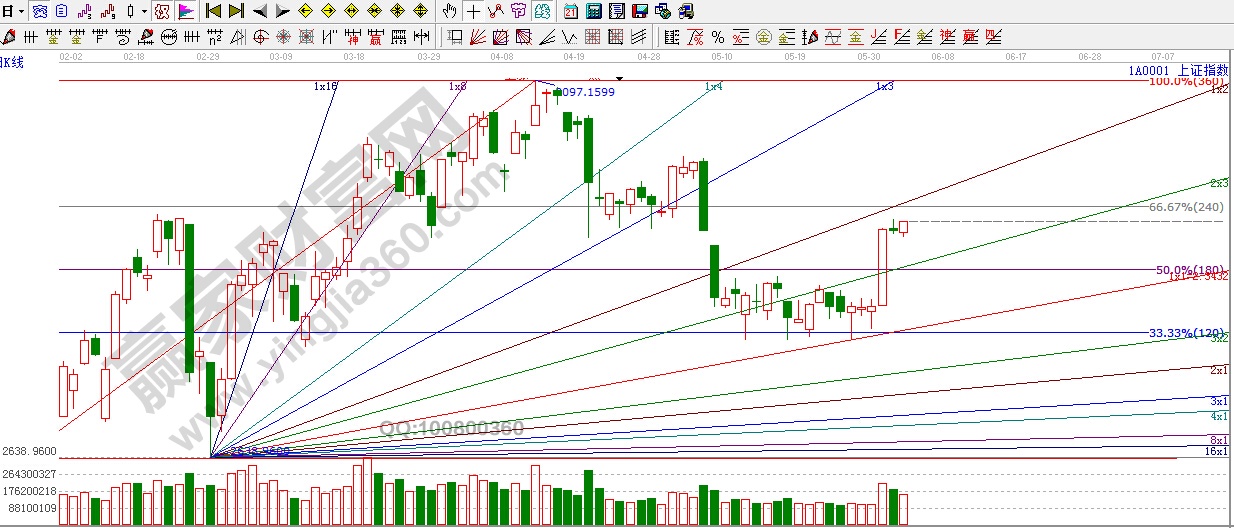 江恩波段百分比、角度線