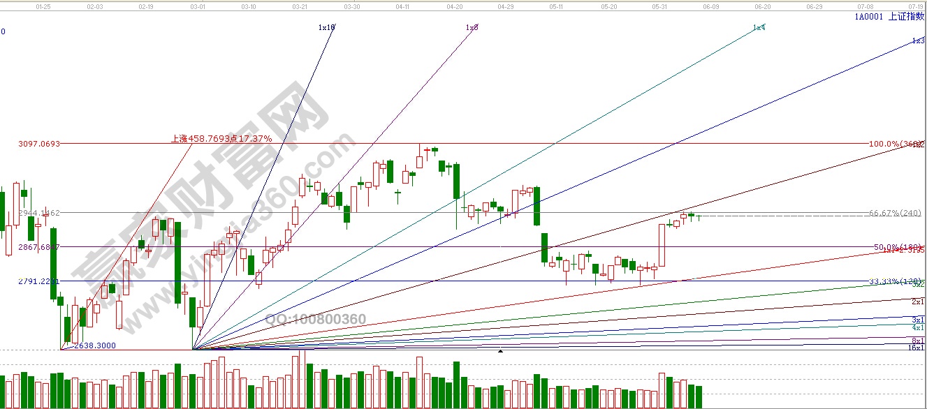 江恩角度線、波段百分比