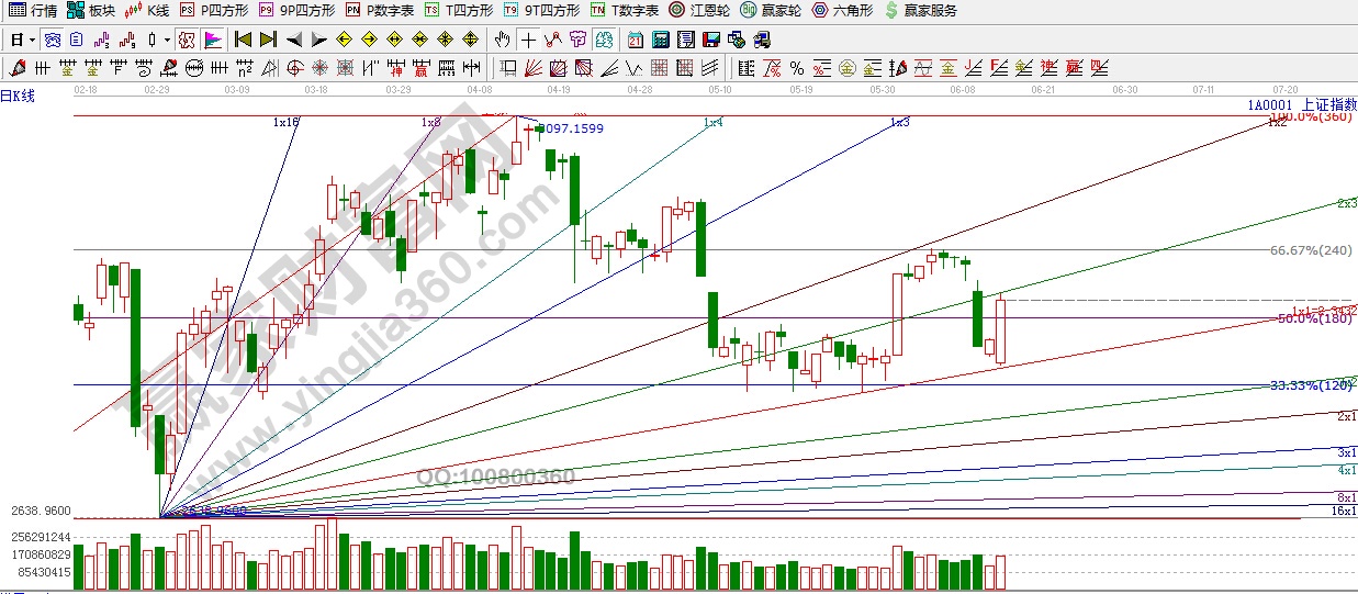 江恩角度線、百分比