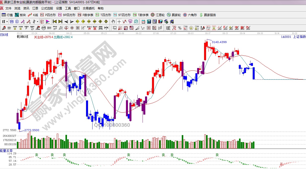 江恩乾坤k線(xiàn)