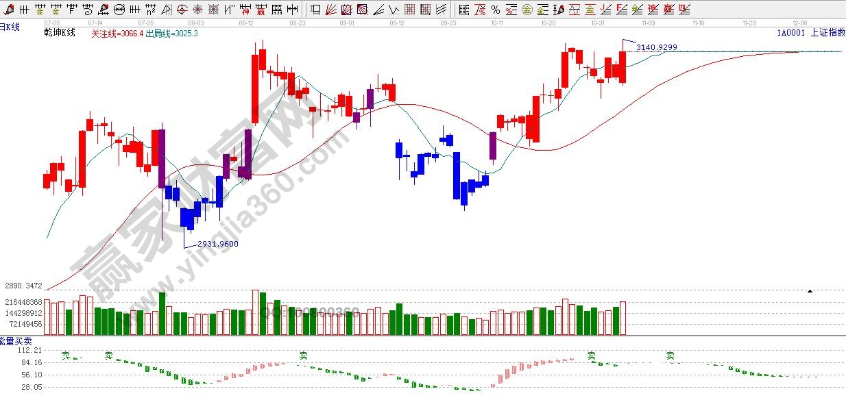 江恩乾坤k線(xiàn)