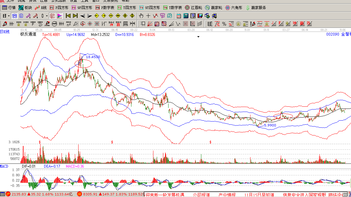       萬力達(dá)(002180):短期非市場熱點(diǎn)，走勢滯后指數(shù)；從交易情況來看，明日仍有順勢下跌可能。近2日下跌勢頭減弱；該股近期的主力成本為9.47元，股價(jià)連續(xù)在成本以下運(yùn)行，弱勢狀態(tài)明顯；股價(jià)處于上漲趨勢，支撐位8.24元，中線持股為主；本股票大方向依然樂觀；     金智科技(002090):受到市場關(guān)注,走勢強(qiáng)于指數(shù)；從交易情況來看，明日上漲幾率大。關(guān)注最近幾天反彈力度；該股近期的主力成本為8.68元，股價(jià)在成本區(qū)上方運(yùn)行，可保持部分倉位；股價(jià)周線處于下跌趨勢，阻力位10.19元，中線持幣為主；