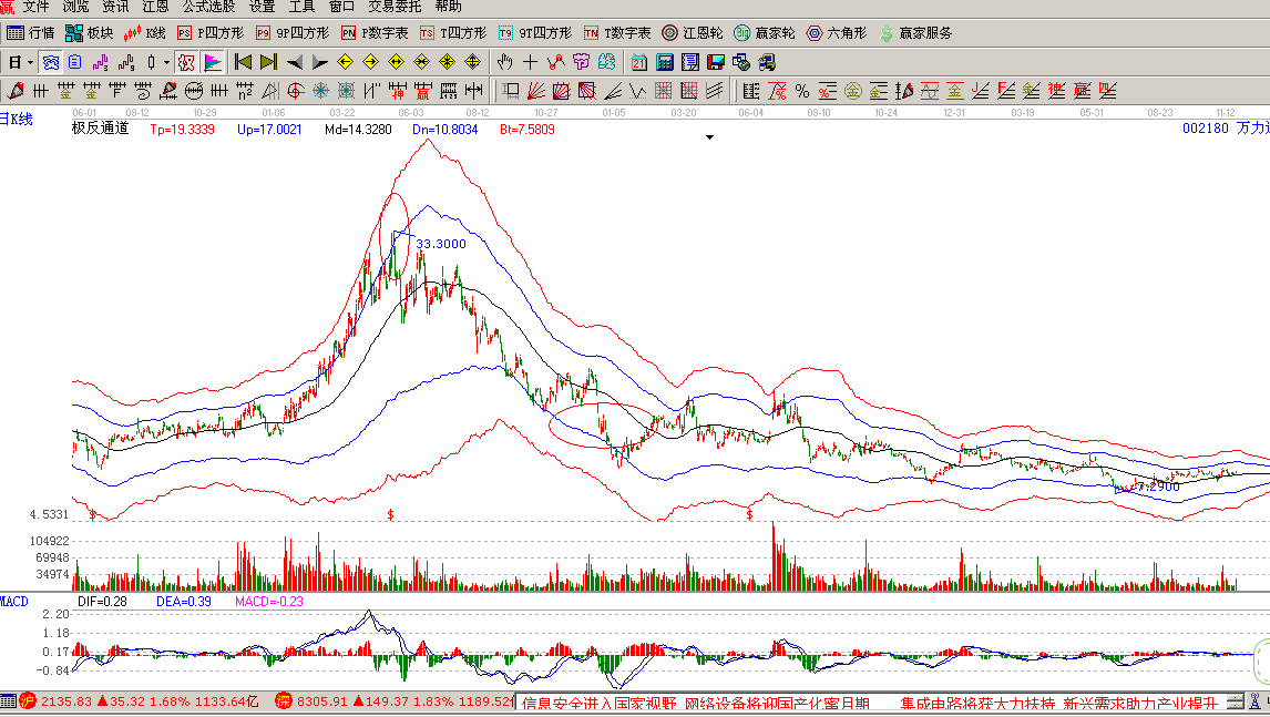       萬力達(dá)(002180):短期非市場熱點(diǎn)，走勢滯后指數(shù)；從交易情況來看，明日仍有順勢下跌可能。近2日下跌勢頭減弱；該股近期的主力成本為9.47元，股價(jià)連續(xù)在成本以下運(yùn)行，弱勢狀態(tài)明顯；股價(jià)處于上漲趨勢，支撐位8.24元，中線持股為主；本股票大方向依然樂觀；     金智科技(002090):受到市場關(guān)注,走勢強(qiáng)于指數(shù)；從交易情況來看，明日上漲幾率大。關(guān)注最近幾天反彈力度；該股近期的主力成本為8.68元，股價(jià)在成本區(qū)上方運(yùn)行，可保持部分倉位；股價(jià)周線處于下跌趨勢，阻力位10.19元，中線持幣為主；