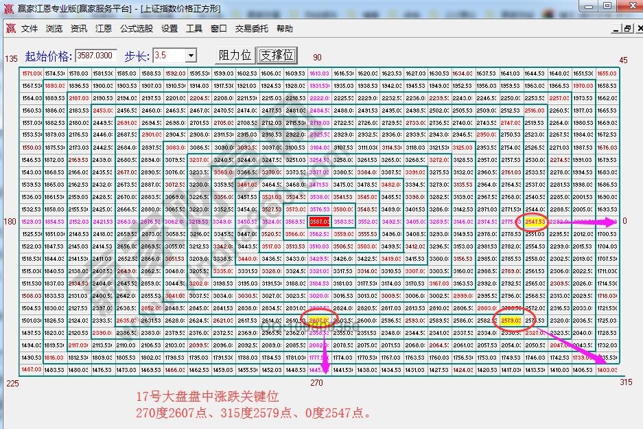 江恩價(jià)格四方形