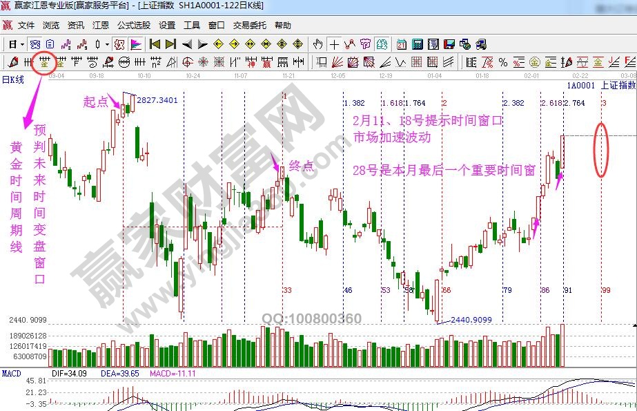 黃金時(shí)間周期線