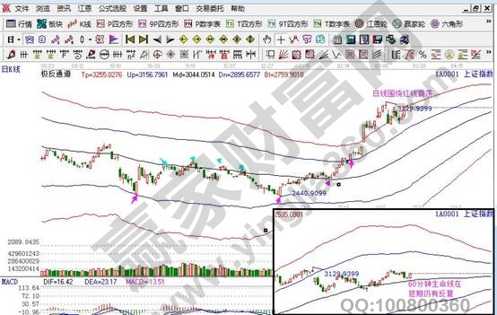 說(shuō)明: 日線極反通道