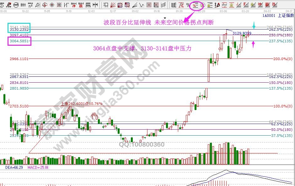 大盤(pán)支撐壓力