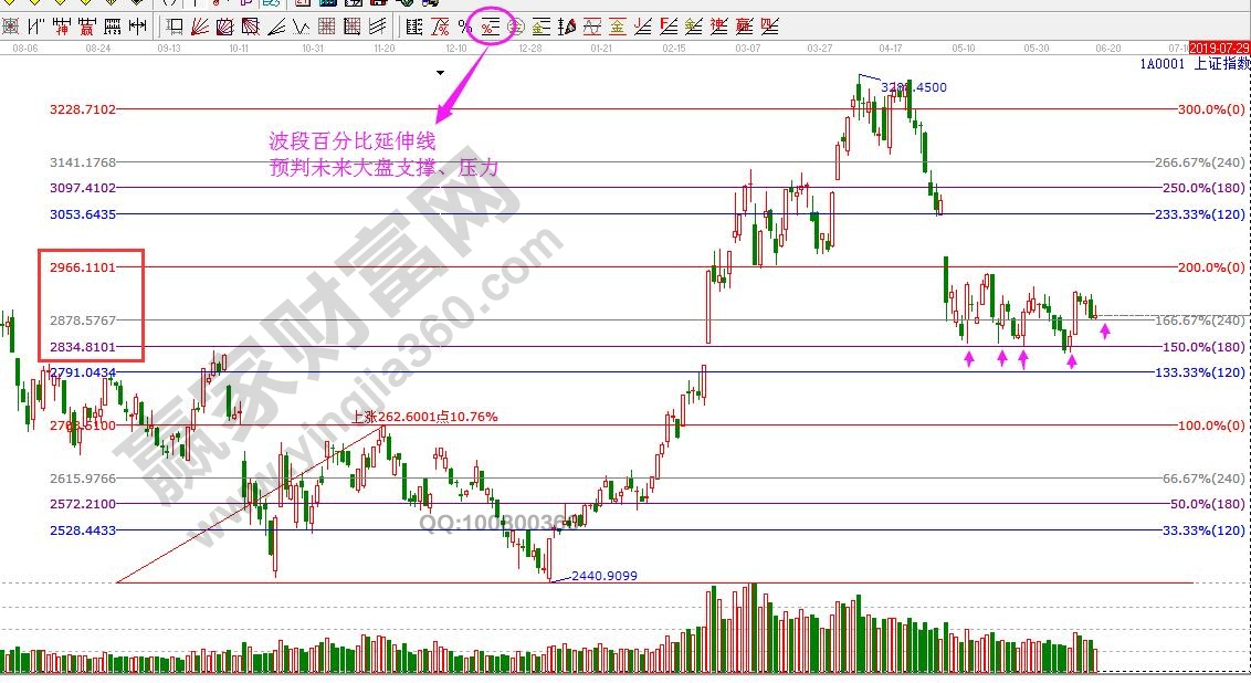大盤支撐、壓力 