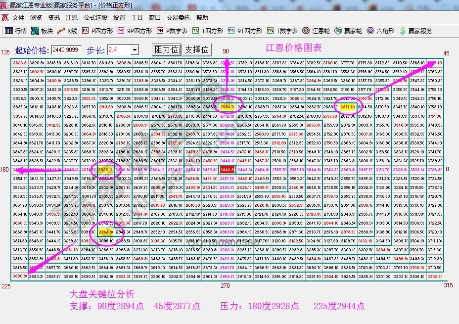 江恩價(jià)格四方形