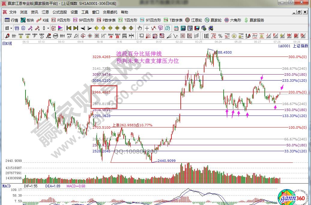 大盤(pán)支撐壓力