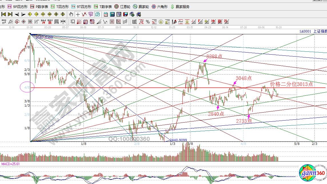 江恩時間價格計(jì)算器