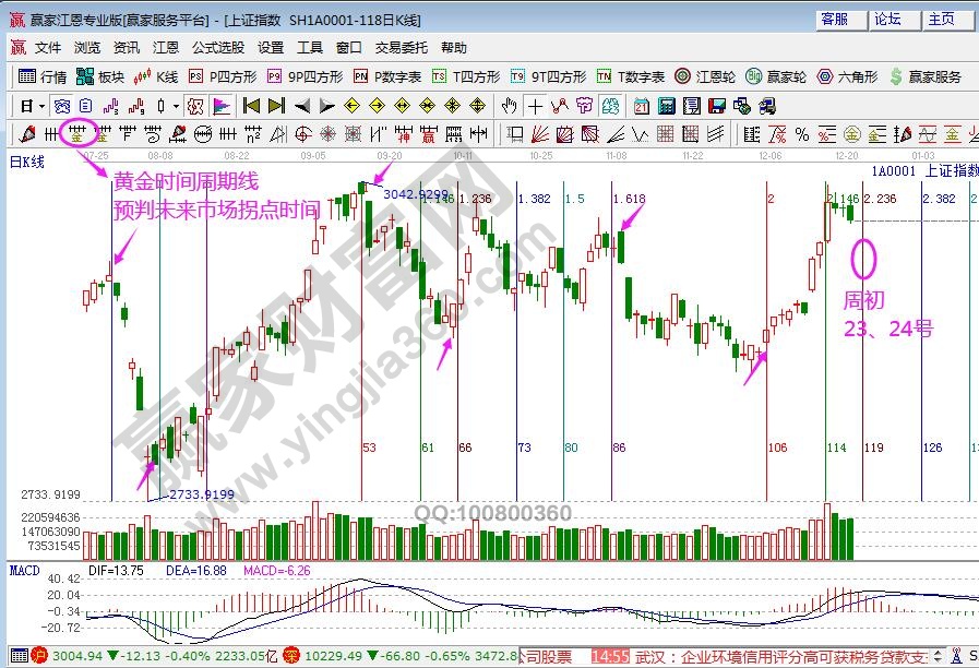 大盤(pán)未來(lái)時(shí)間窗口
