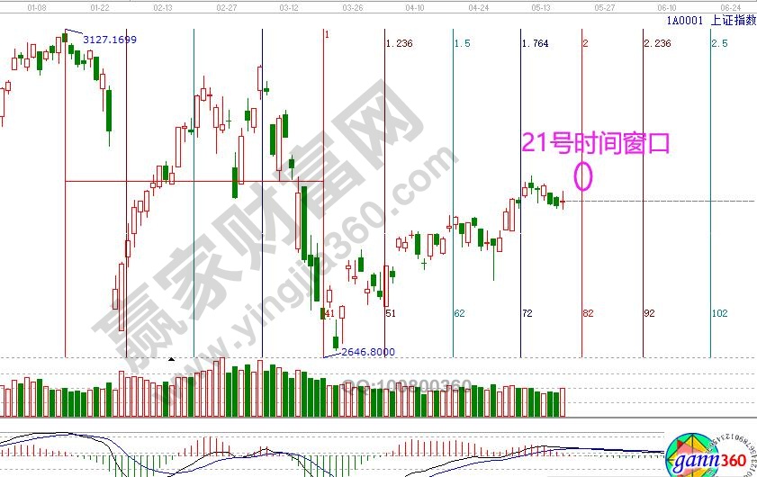 大盤未來(lái)時(shí)間窗口